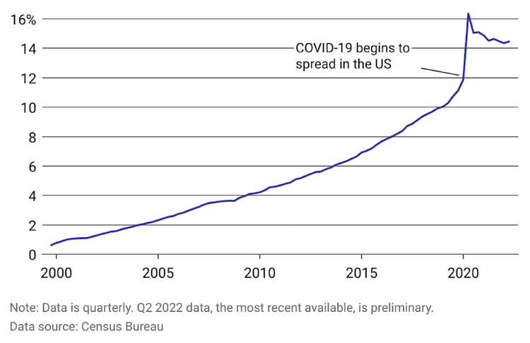 Ecommerce as percentago of total us retail