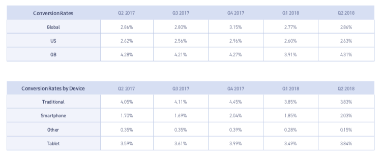 device conversion rates