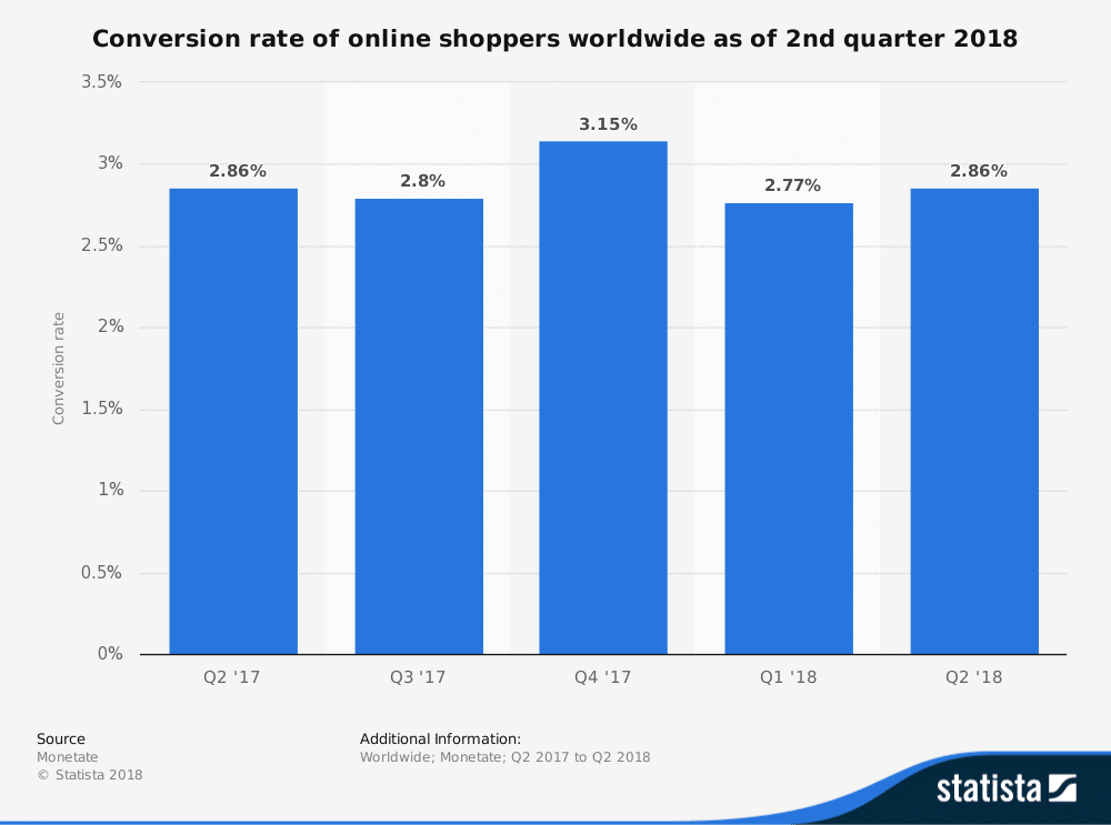 conversion rate statistics