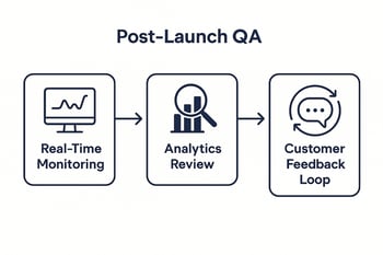 Flowchart illustrating post-launch QA steps: monitoring tools, analytics checks, and feedback loop.