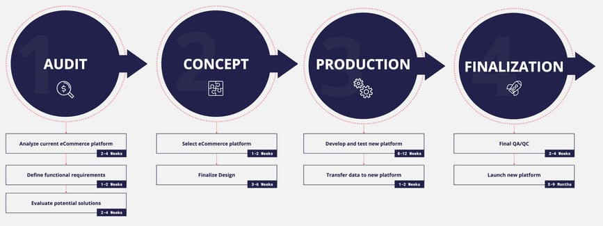 Image of the steps that occur when switching from one eCommerce platform to another. There are 4 main phases: Audit, Concept, Production, and Finalization