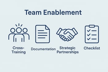 Illustration of an eCommerce team with icons representing training, documentation, and strategic partnership.