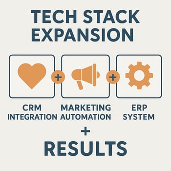 Diagram showing interconnected tech stack for eCommerce: CRM, ERP, marketing automation, and inventory management.