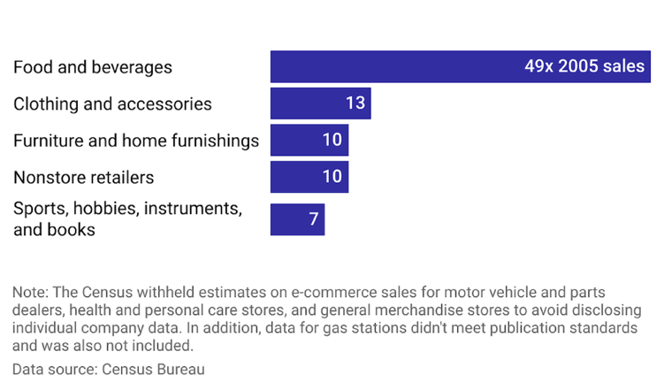ecom sales growth by retail category food and bev, etc