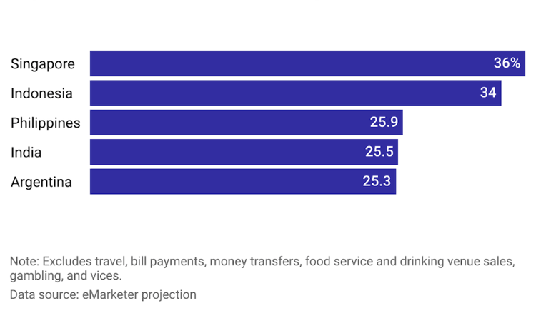 top 5 countries for ecom growth