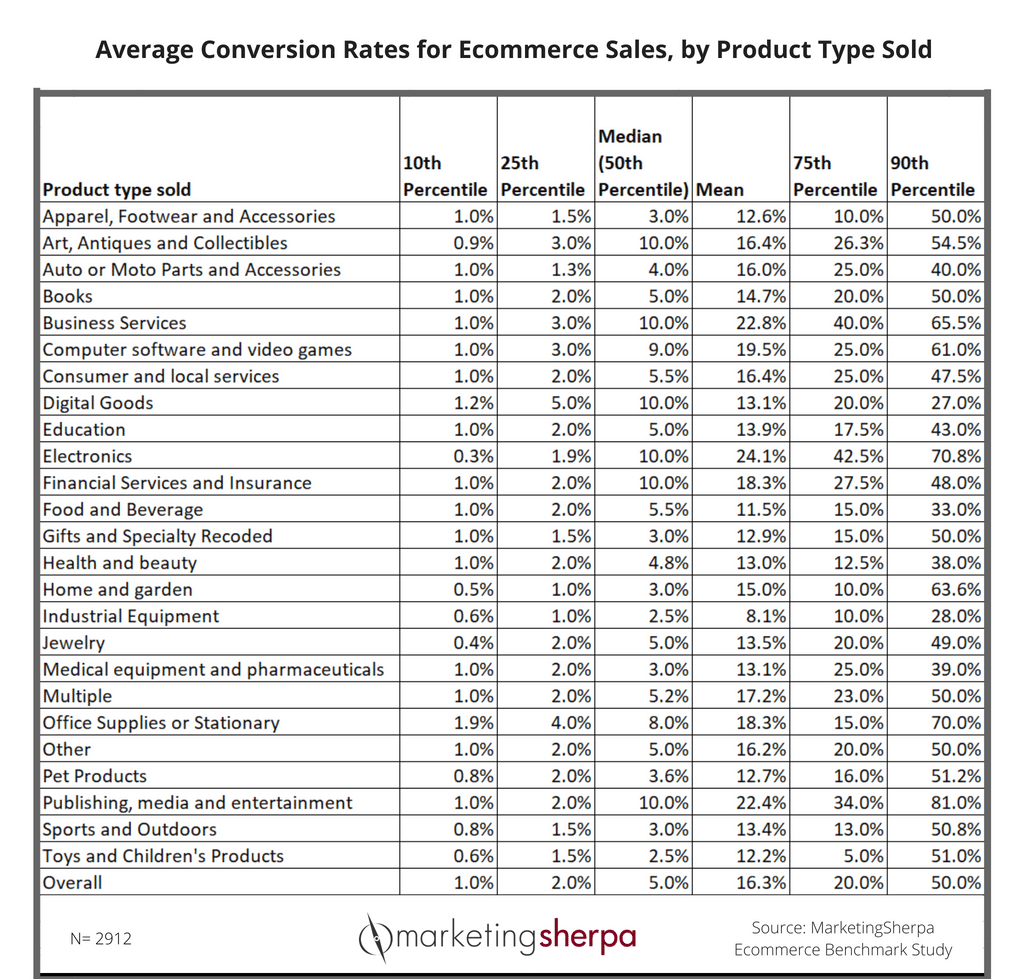 Conversion Rates Statistics How they Affect your Business